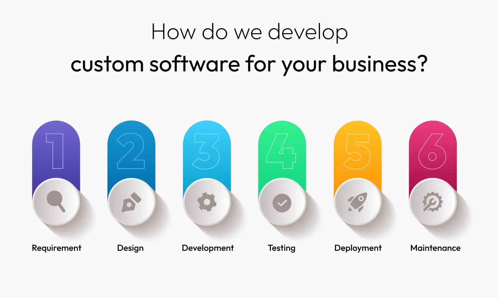 how do we develop custom software development