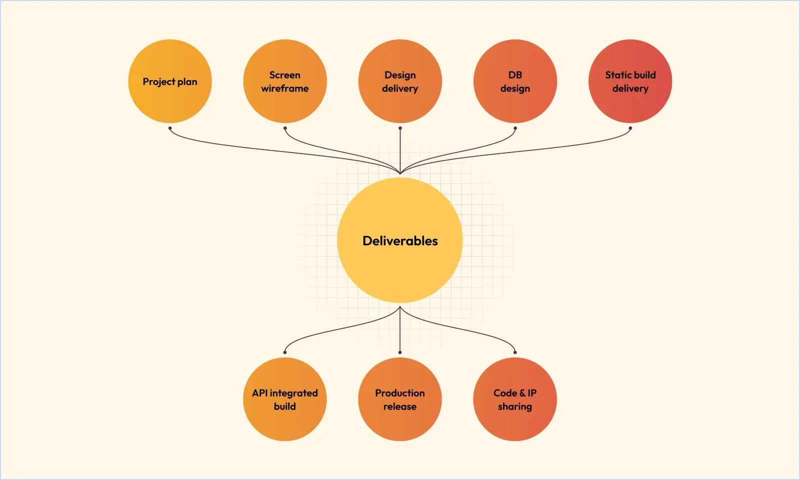 key deliverables of mobile app development project