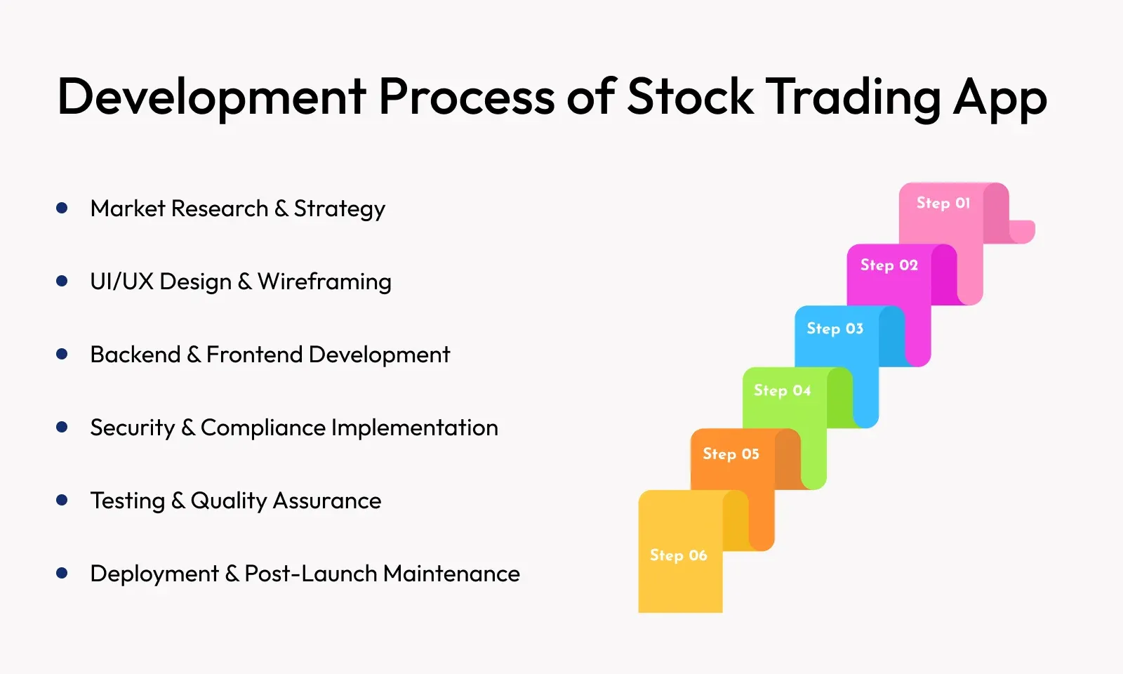 What is the development process of stock trading app?